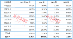 产物笼盖OPPO、华为等手机厂商这家PCB百强企业劣